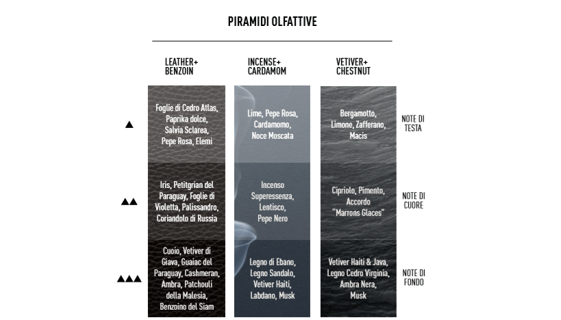 Ultimate Fragrances di Womo, piramidi olfattive