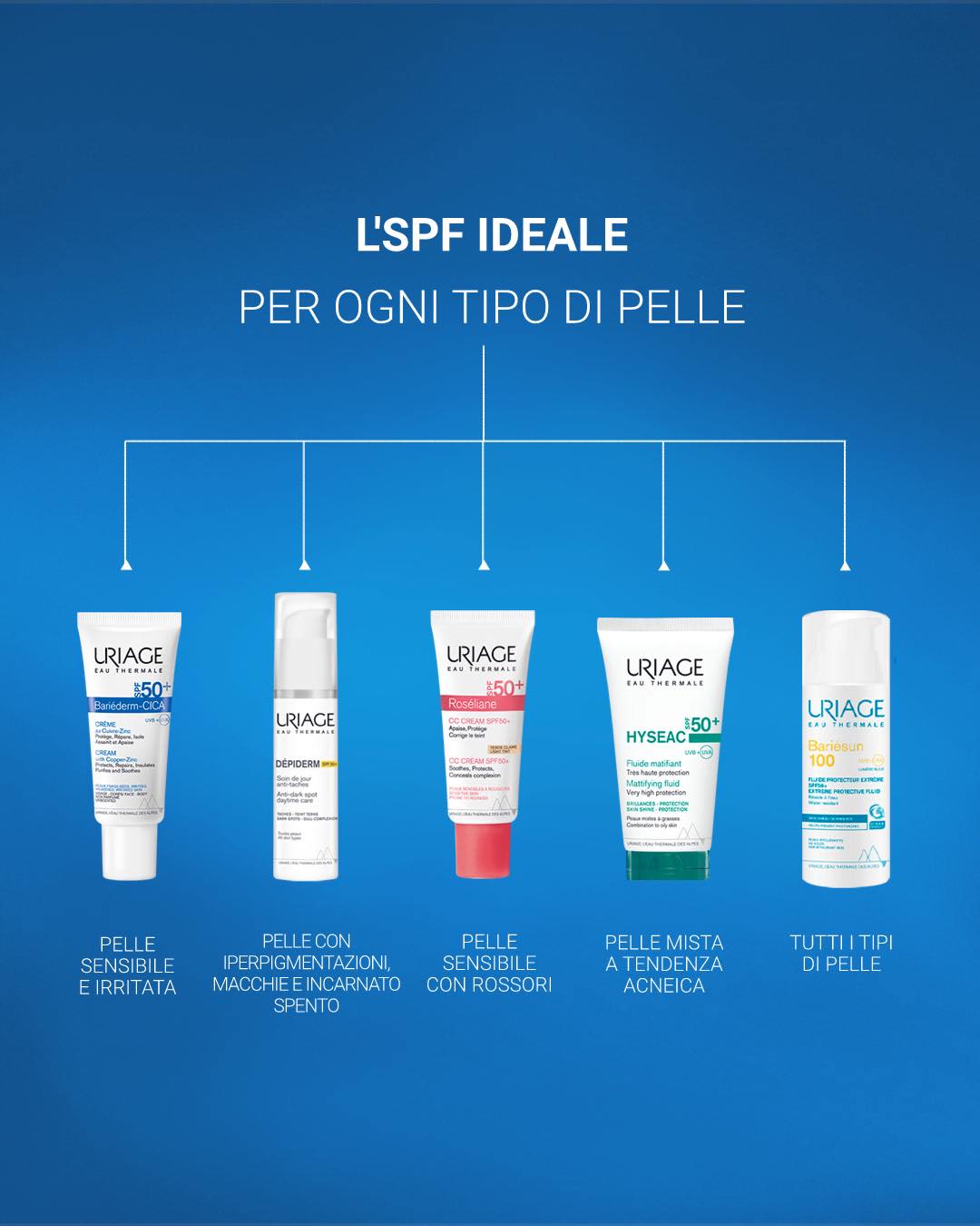 Crema solare viso Uriage SPF50+ in diverse varianti, ideali per ogni tipo di pelle.